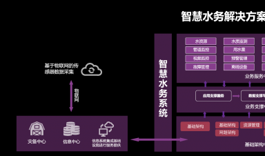 智慧水務：安全、標準、運維三體系協(xié)同發(fā)展引領行業(yè)未來